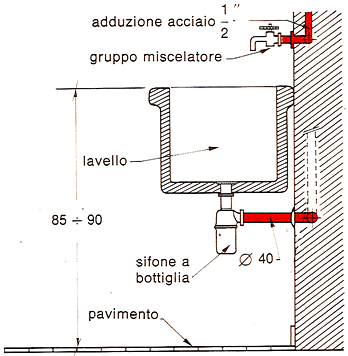 Architetto Di Leo Leonardo - L'impianto idraulico: apparecchiature