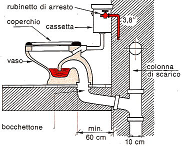 Architetto Di Leo Leonardo - L'impianto idraulico: apparecchiature igieniche